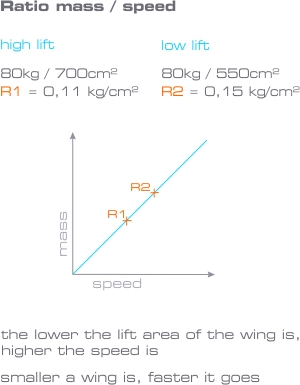 Ratio speed mass 300px