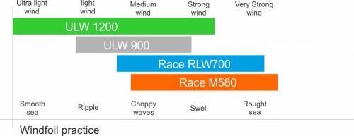 Eng graphique comparatif aile aile alpinefoil race windfoil