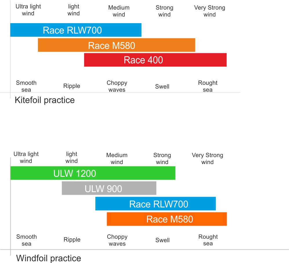 Graphique comparatif aile aile alpinefoil race eng2