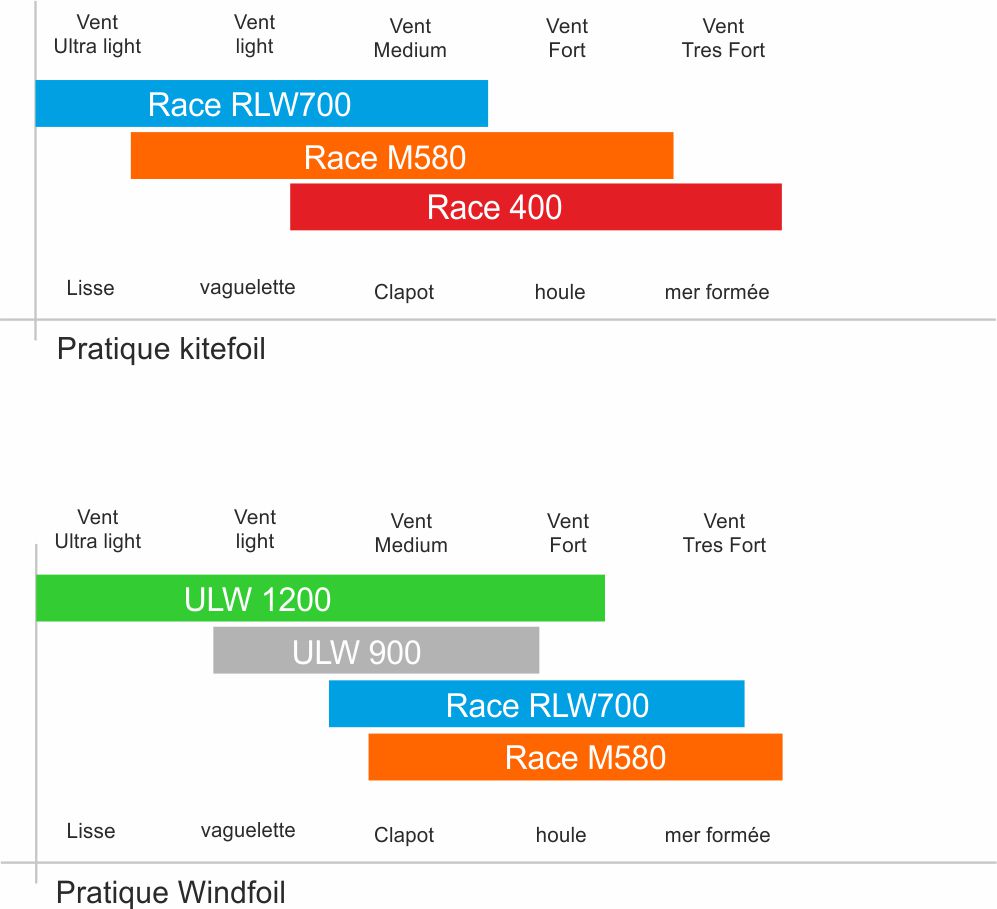 Graphique comparatif aile aile alpinefoil race fr2