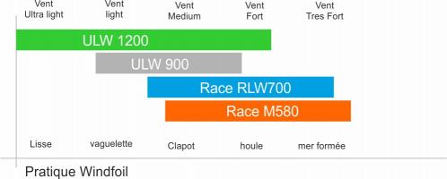 Graphique comparatif aile aile alpinefoil race windfoil