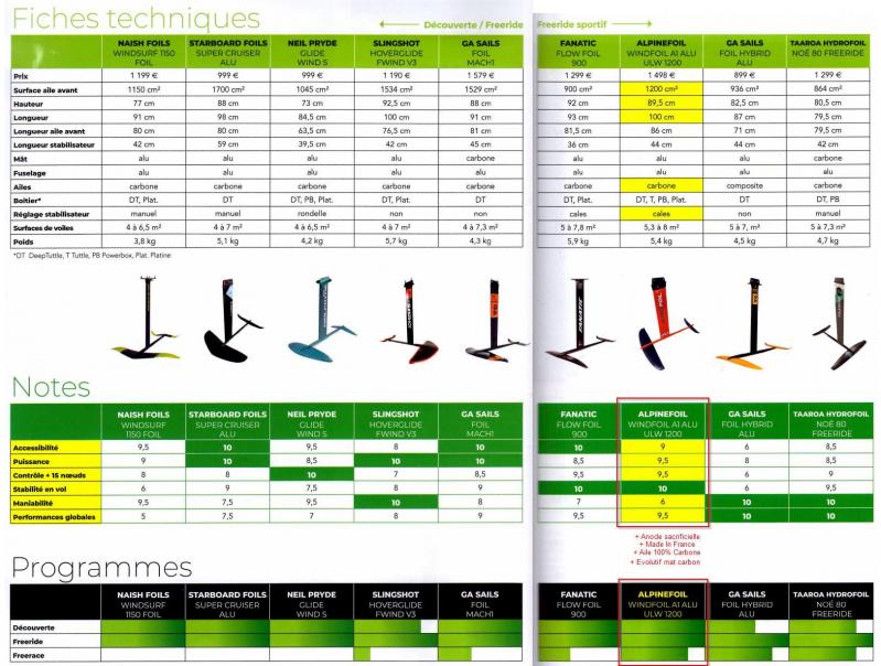 Test Windfoil Planche mag 2020 Windfoil A1