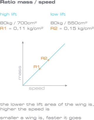Ratio speed mass 320px