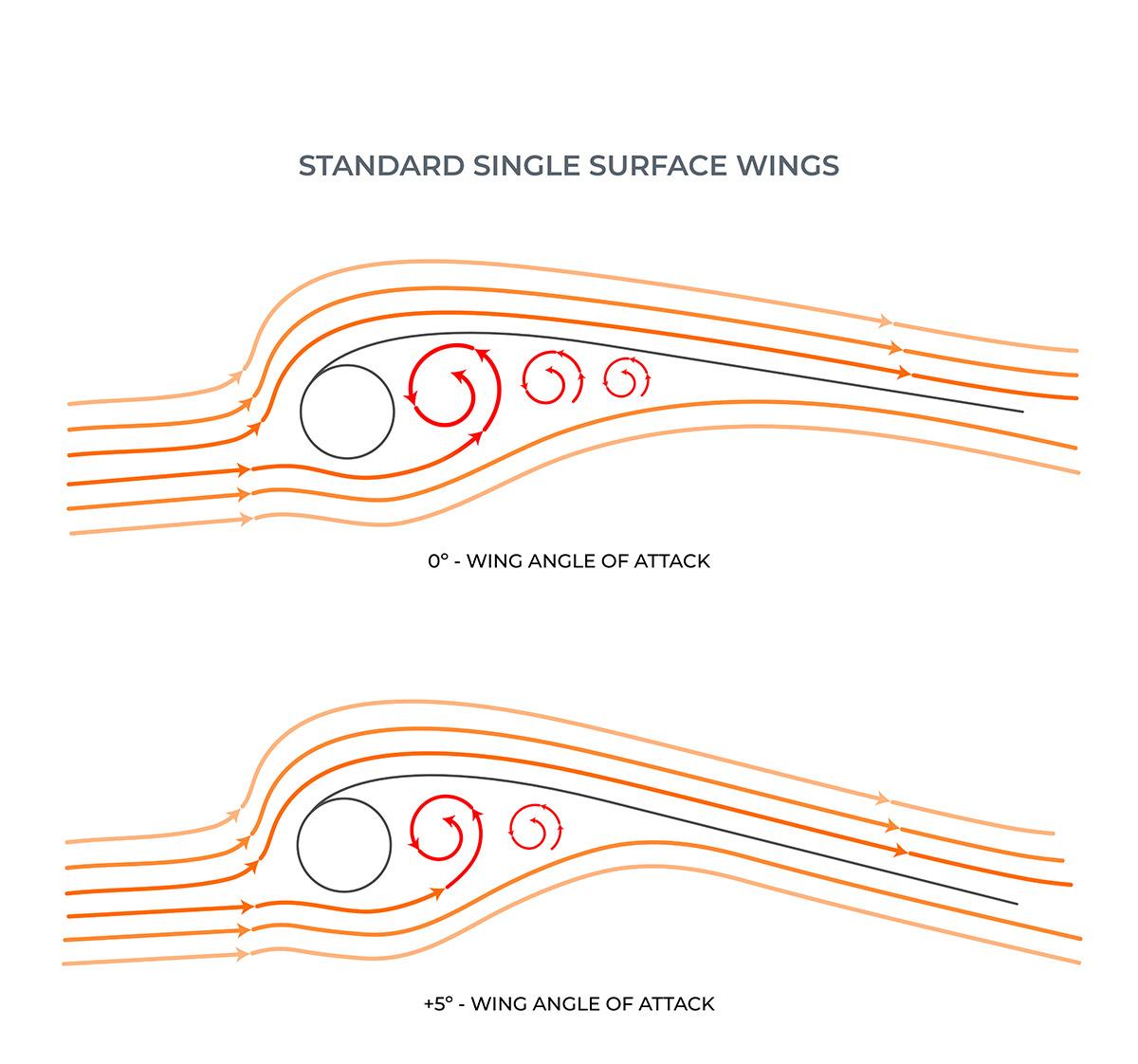 Single surface airflow
