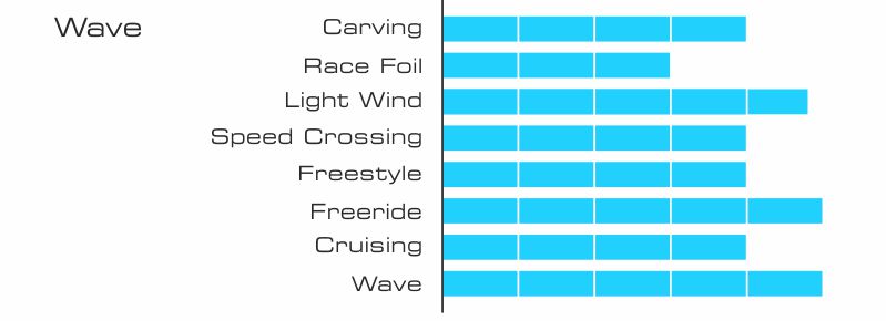 Wave 3